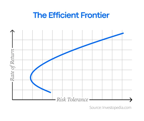 Graph illustrating the Efficient Frontier, depicting the relationship between risk tolerance and rate of return.