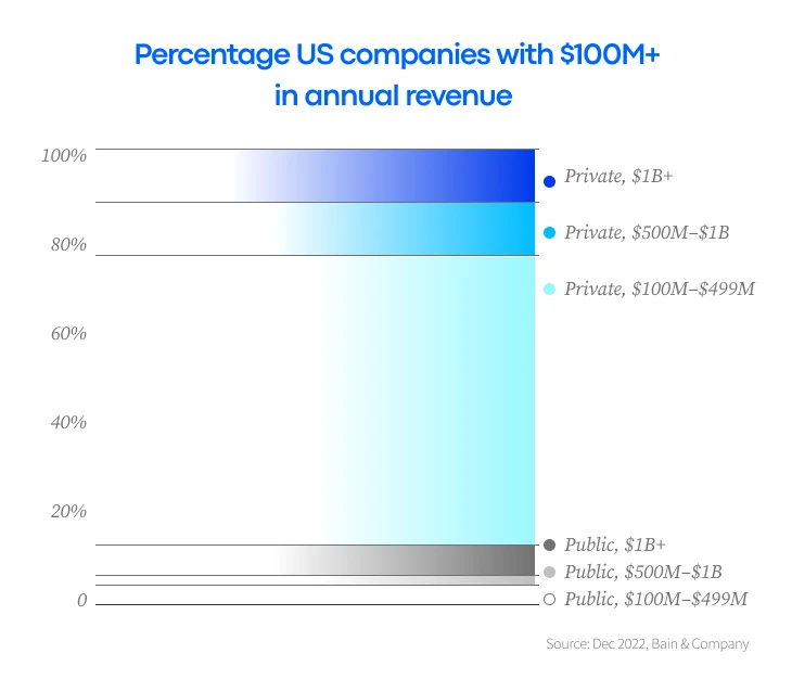 Bar chart showing the percentage of US companies with $100M+ in annual revenue, categorized by revenue range and public or private status. 