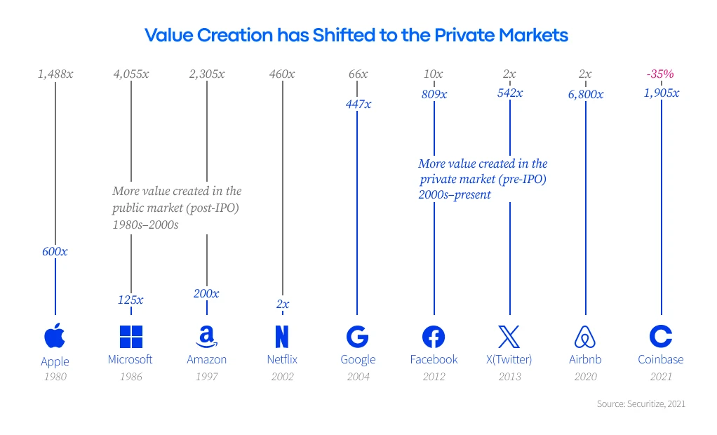 Infographic showing the shift in value creation from public to private markets, highlighting major companies like Apple, Microsoft, Amazon, Netflix, Google, Facebook, Twitter, Airbnb, and Coinbase